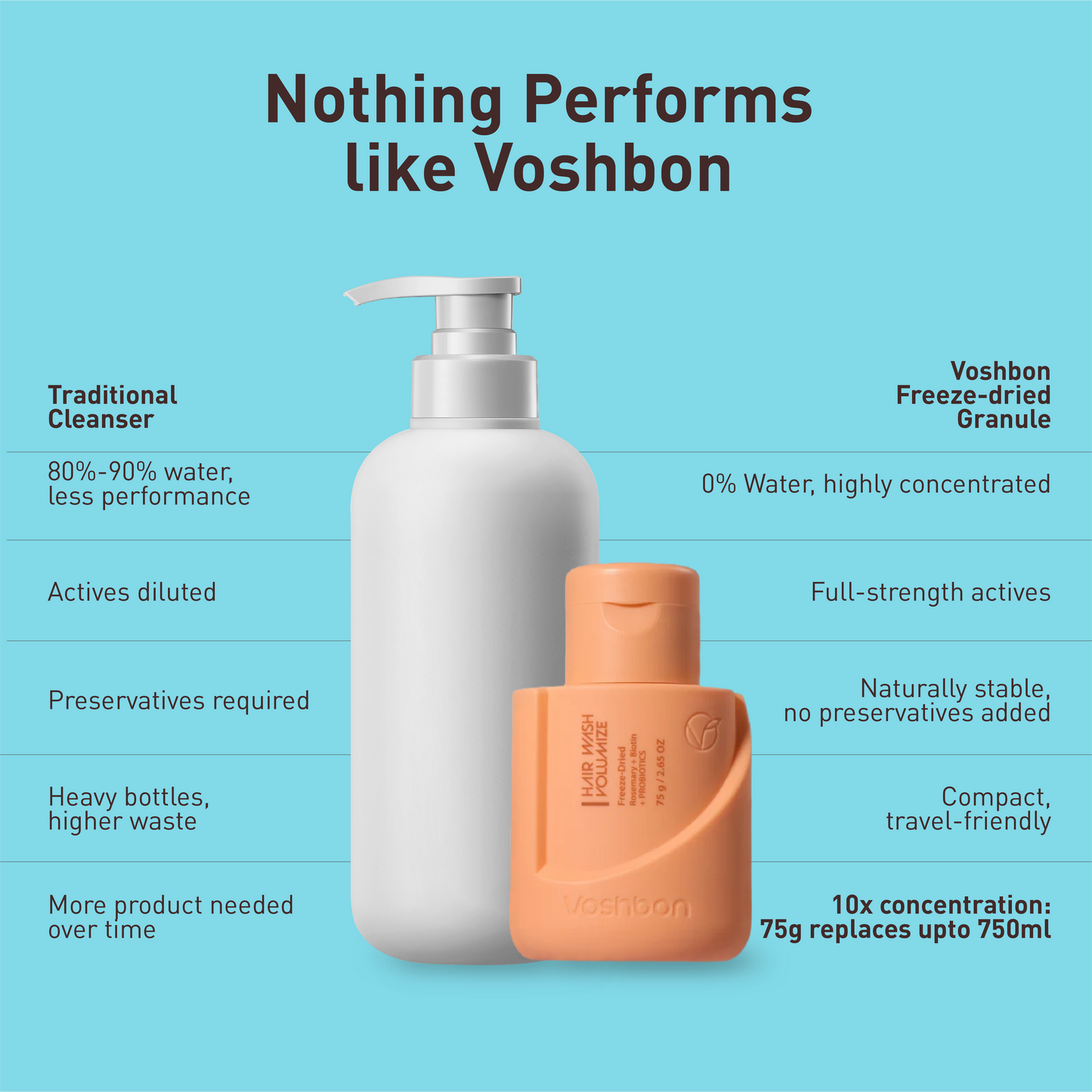 Voshbon Volumize Freeze-Dried Hair Wash
